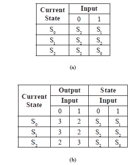 File:Tabular Representation of an FSM.jpg