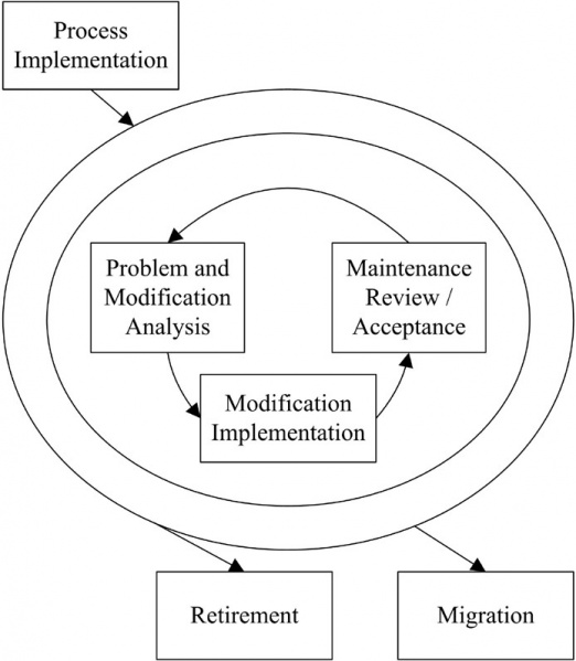 File:Software-maintenance-process.jpg
