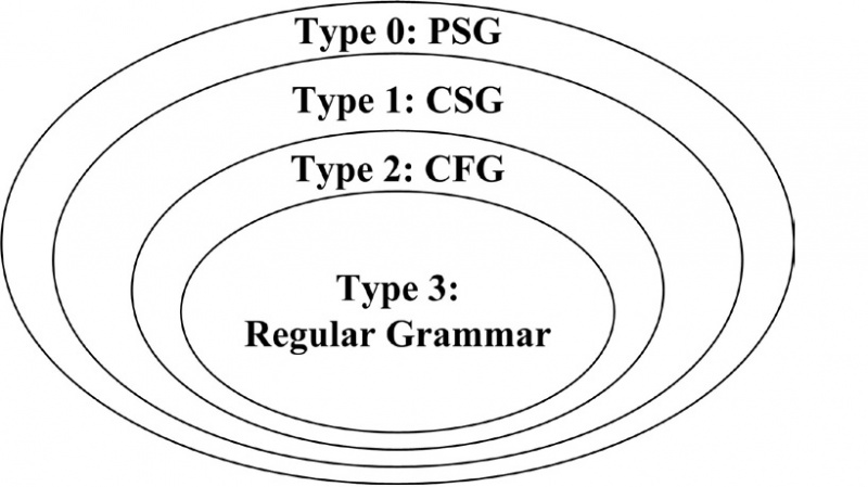 File:Chomsky Hierarchy of Grammars.jpg